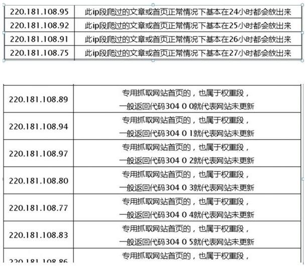 亲自验证：百度蜘蛛到底有没有低权重高权重之说？ 网站 SEO推广 第4张